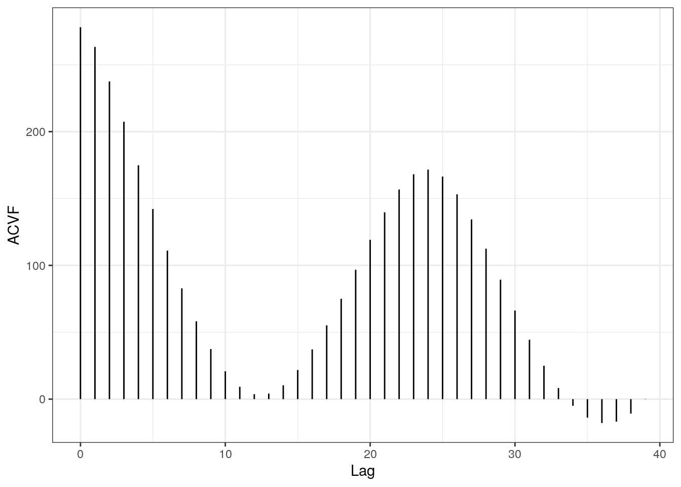 \label{fig:o3acvf}The estimated autocovariance function.