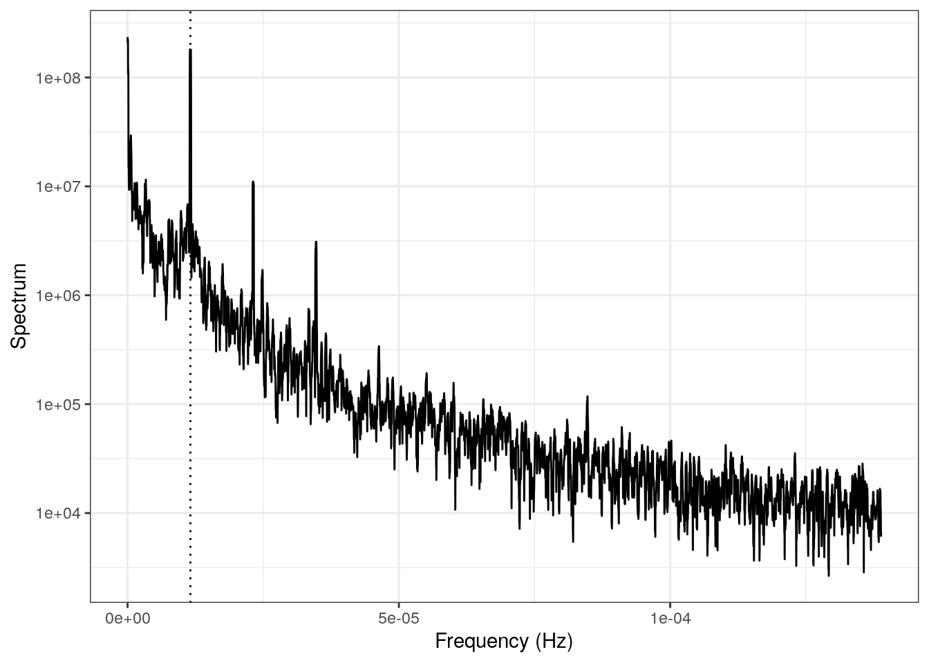 \label{fig:o3spec}The spectrum of the ozone data shown in Figure 1.